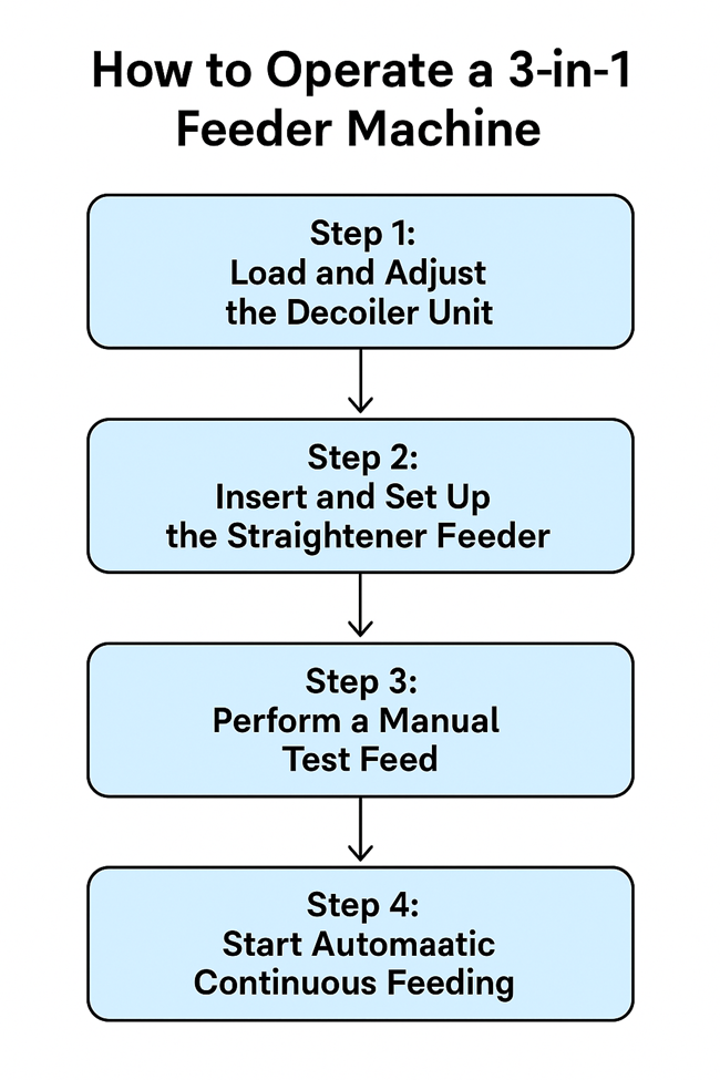 How to Operate a 3-in-1 Feeder Machine in 4 Easy Steps？